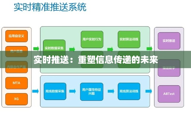 实时推送：重塑信息传递的未来