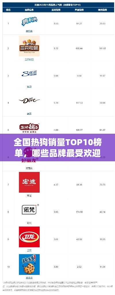 全国热狗销量TOP10榜单，哪些品牌最受欢迎？