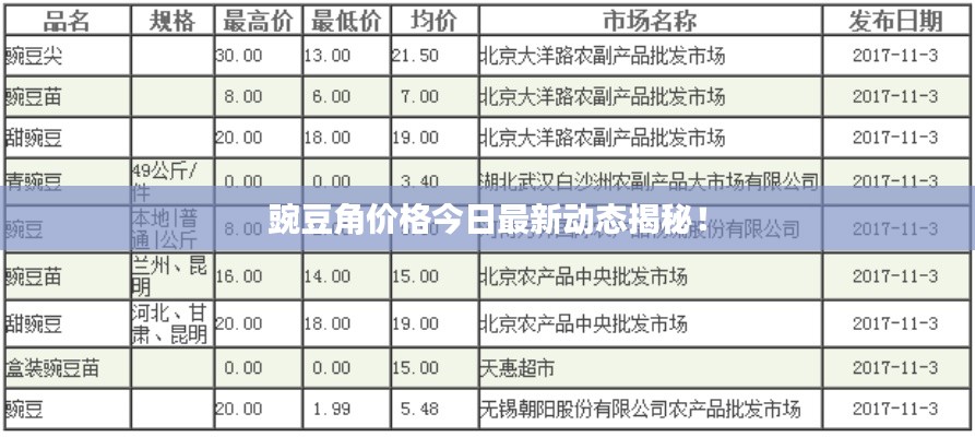 豌豆角价格今日最新动态揭秘！