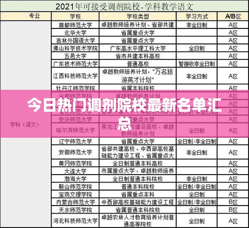 今日热门调剂院校最新名单汇总